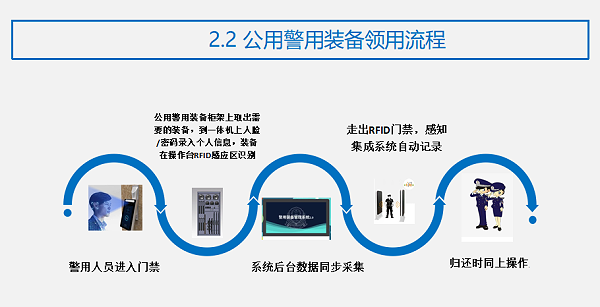 公用警用装备柜领取流程