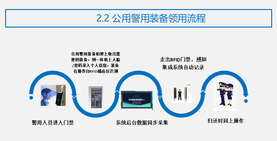 公用警用装备柜领取流程